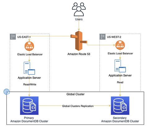 Announcing Global Clusters for Amazon DocumentDB (with .